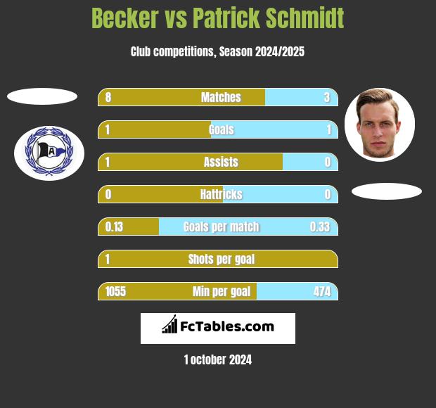 Becker vs Patrick Schmidt h2h player stats