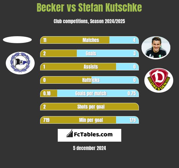 Becker vs Stefan Kutschke h2h player stats