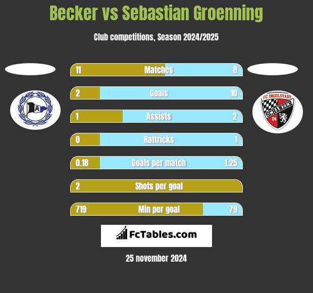 Becker vs Sebastian Groenning h2h player stats