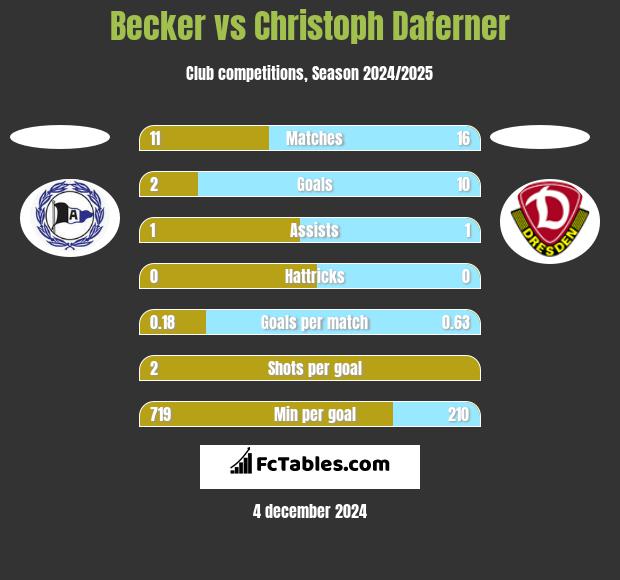 Becker vs Christoph Daferner h2h player stats