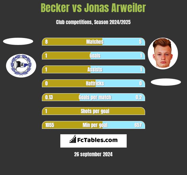 Becker vs Jonas Arweiler h2h player stats