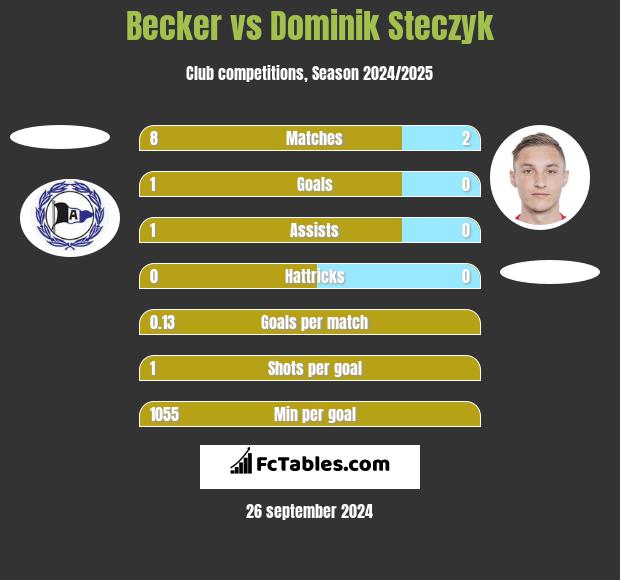 Becker vs Dominik Steczyk h2h player stats