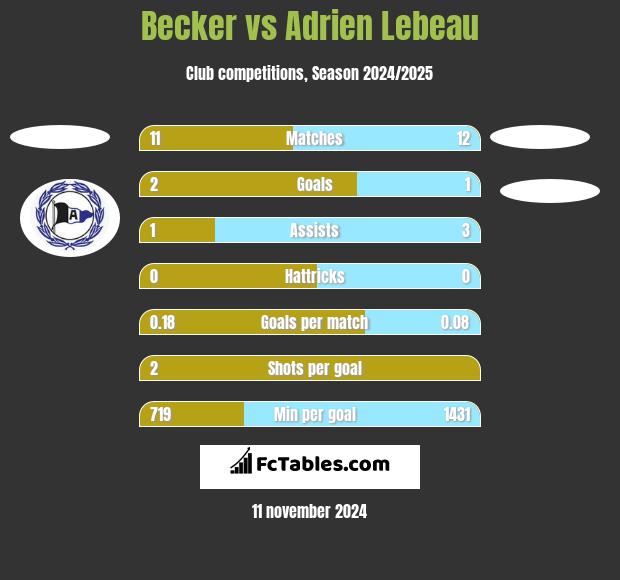 Becker vs Adrien Lebeau h2h player stats