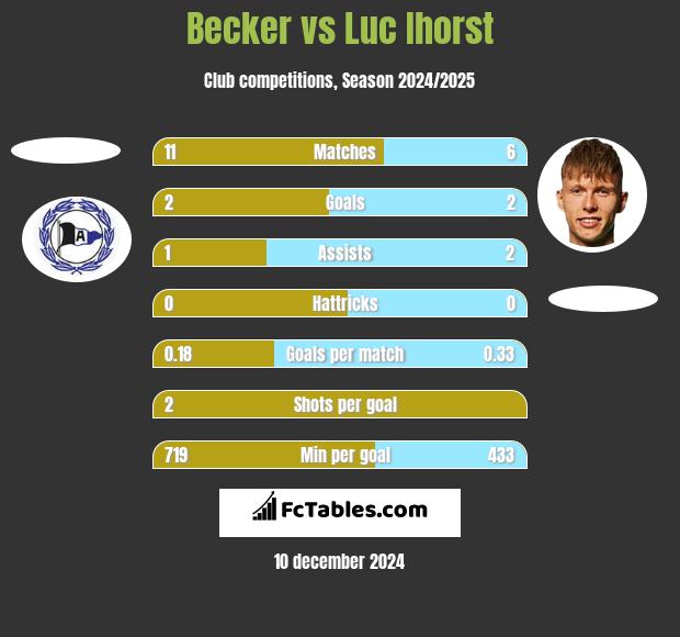 Becker vs Luc Ihorst h2h player stats