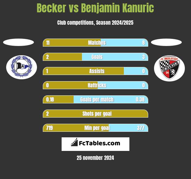 Becker vs Benjamin Kanuric h2h player stats