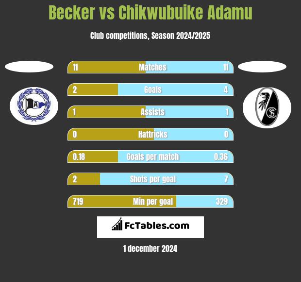 Becker vs Chikwubuike Adamu h2h player stats