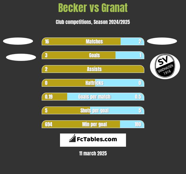 Becker vs Granat h2h player stats