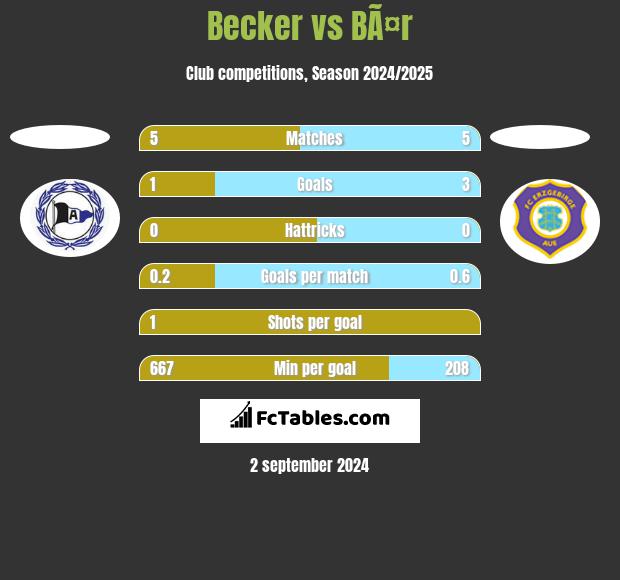 Becker vs BÃ¤r h2h player stats