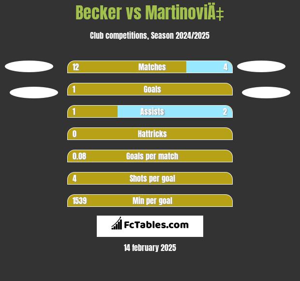 Becker vs MartinoviÄ‡ h2h player stats