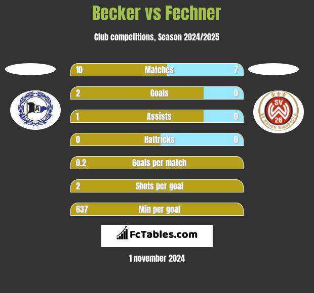 Becker vs Fechner h2h player stats