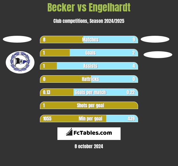 Becker vs Engelhardt h2h player stats