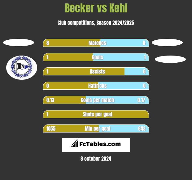 Becker vs Kehl h2h player stats