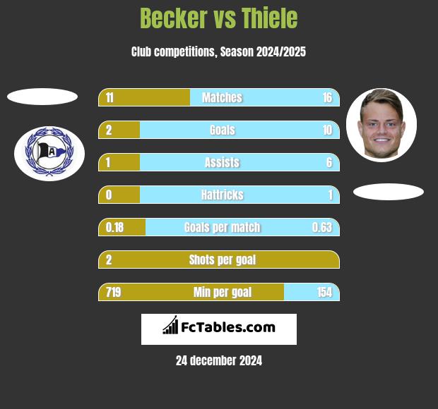 Becker vs Thiele h2h player stats