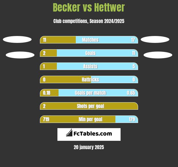 Becker vs Hettwer h2h player stats