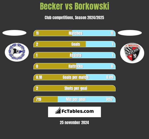 Becker vs Borkowski h2h player stats