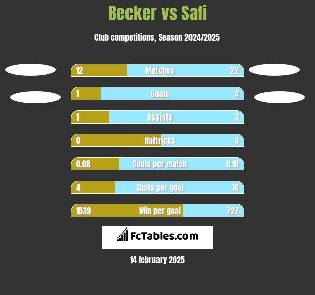 Becker vs Safi h2h player stats