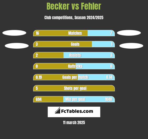 Becker vs Fehler h2h player stats