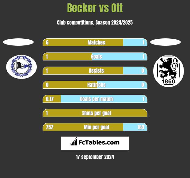 Becker vs Ott h2h player stats