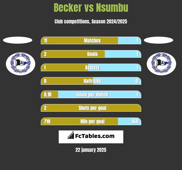 Becker vs Nsumbu h2h player stats