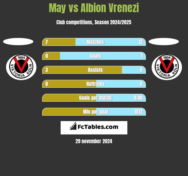 May vs Albion Vrenezi h2h player stats