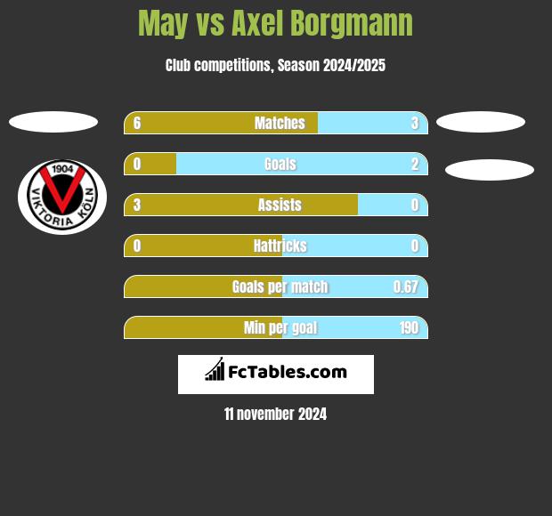 May vs Axel Borgmann h2h player stats