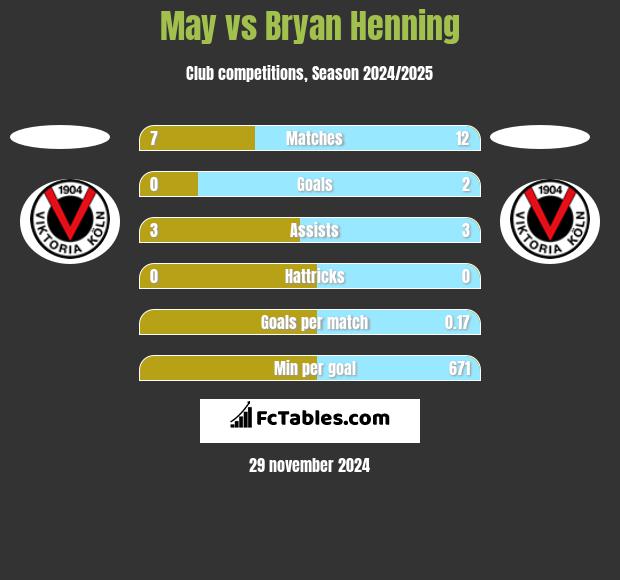 May vs Bryan Henning h2h player stats