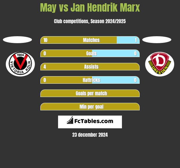 May vs Jan Hendrik Marx h2h player stats