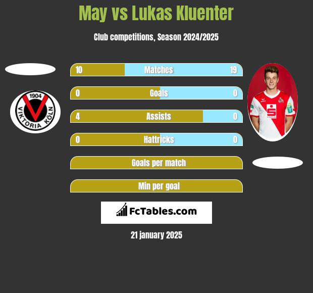 May vs Lukas Kluenter h2h player stats