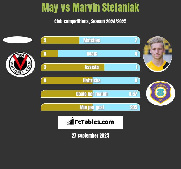 May vs Marvin Stefaniak h2h player stats