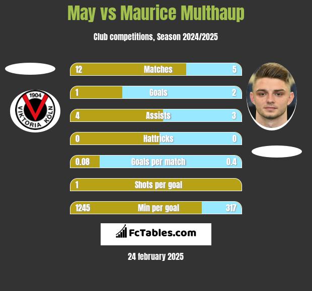 May vs Maurice Multhaup h2h player stats