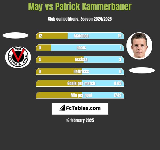 May vs Patrick Kammerbauer h2h player stats