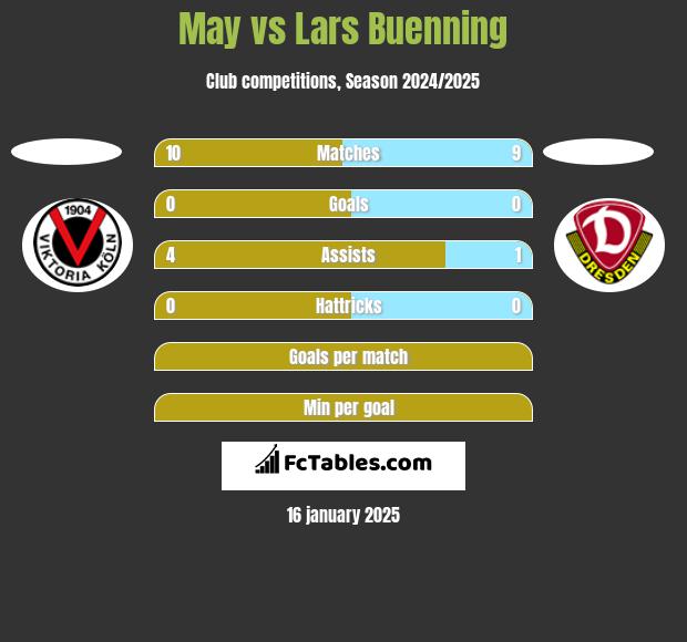 May vs Lars Buenning h2h player stats