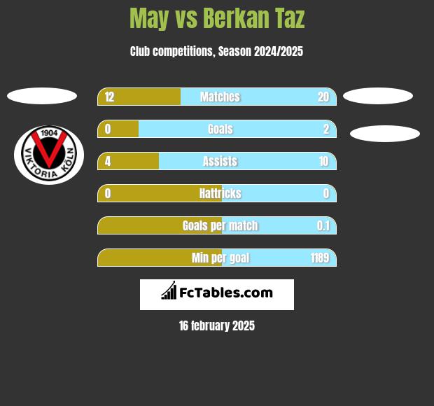 May vs Berkan Taz h2h player stats