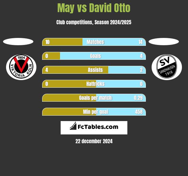 May vs David Otto h2h player stats