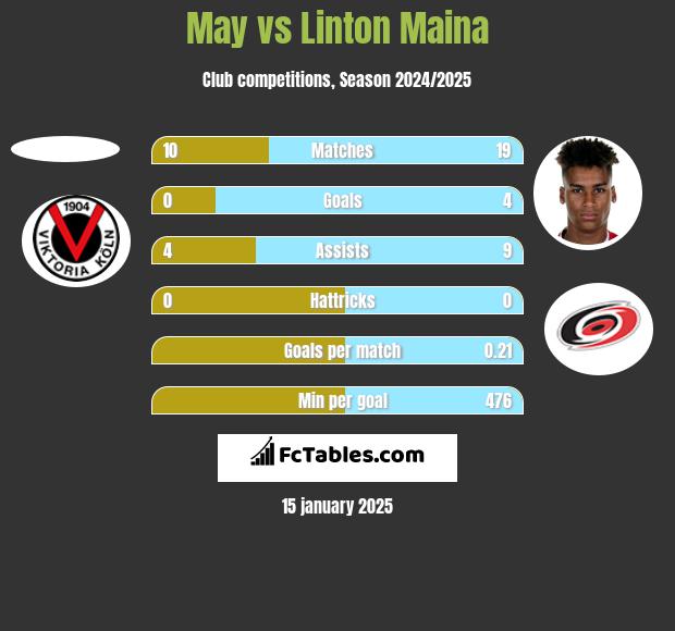 May vs Linton Maina h2h player stats