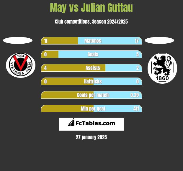 May vs Julian Guttau h2h player stats