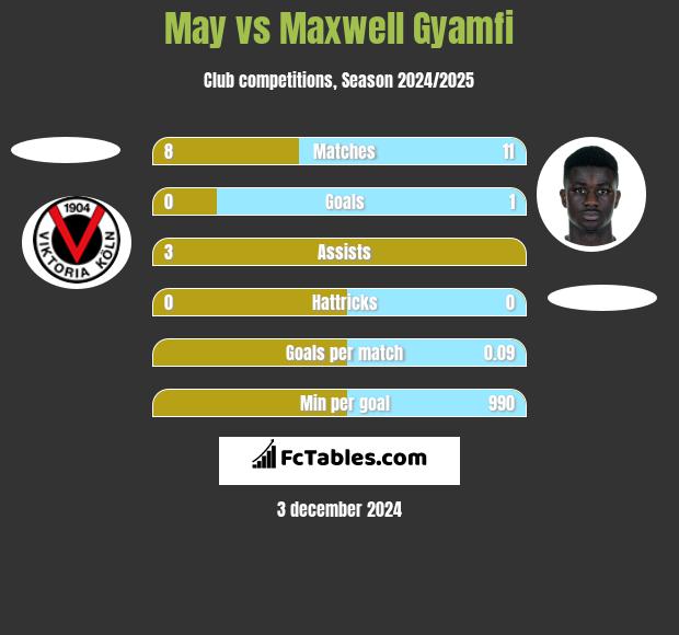 May vs Maxwell Gyamfi h2h player stats