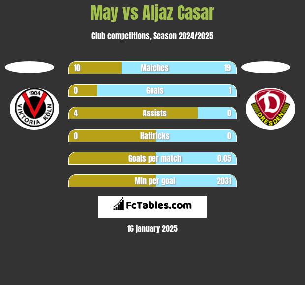 May vs Aljaz Casar h2h player stats