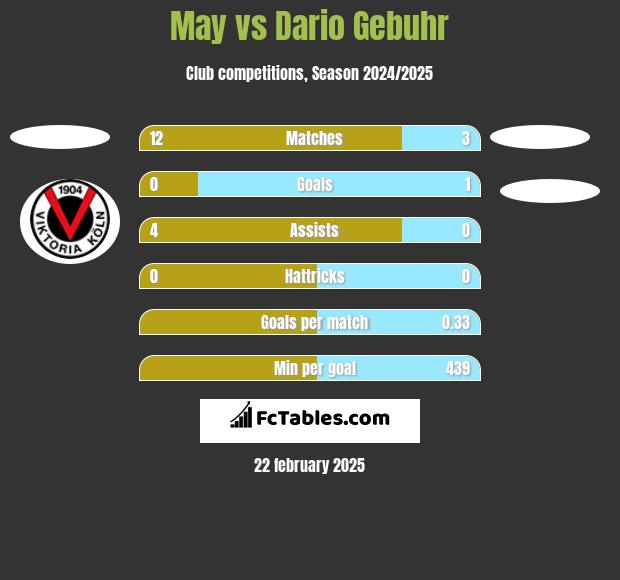 May vs Dario Gebuhr h2h player stats