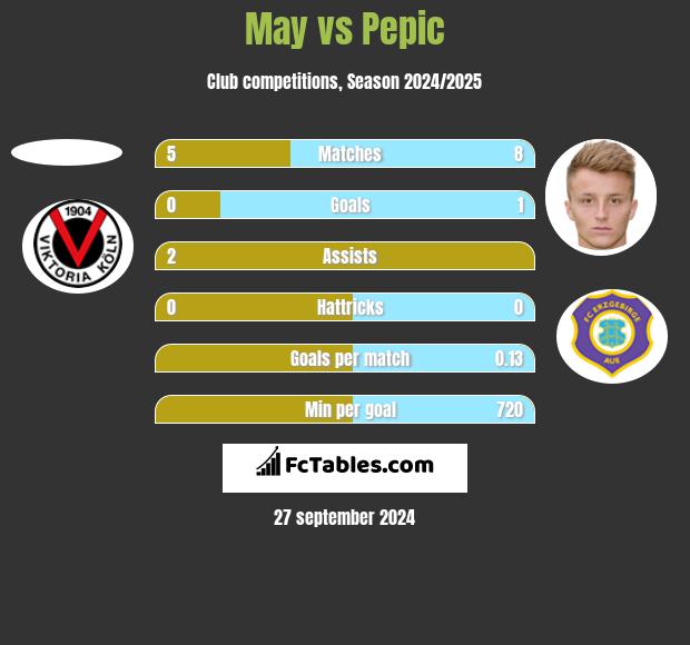 May vs Pepic h2h player stats