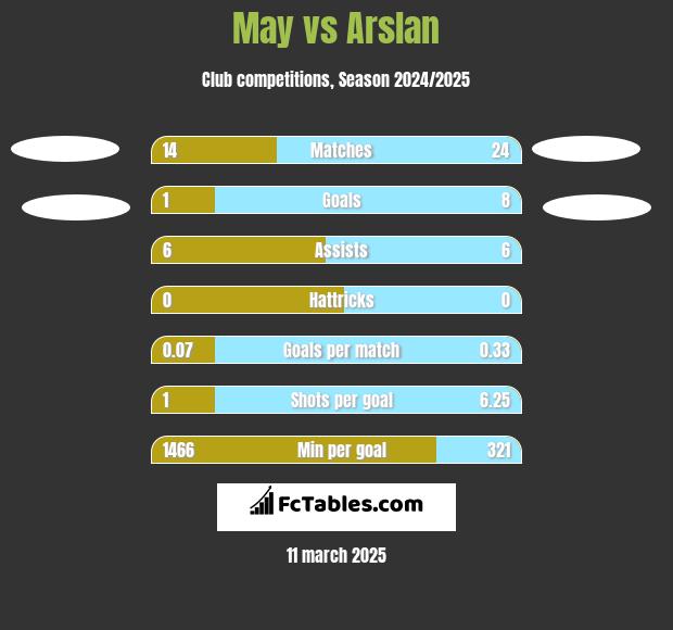 May vs Arslan h2h player stats