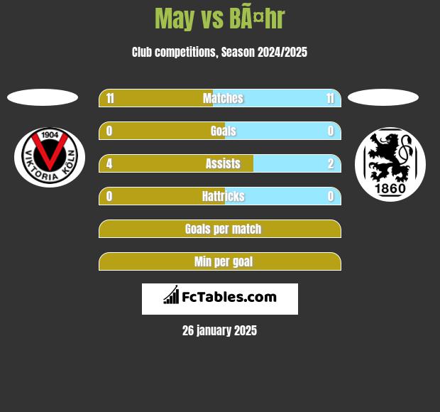 May vs BÃ¤hr h2h player stats