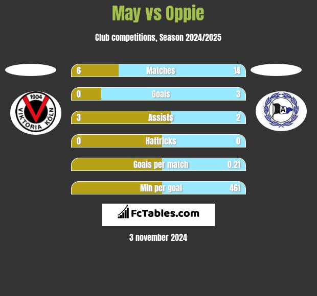 May vs Oppie h2h player stats