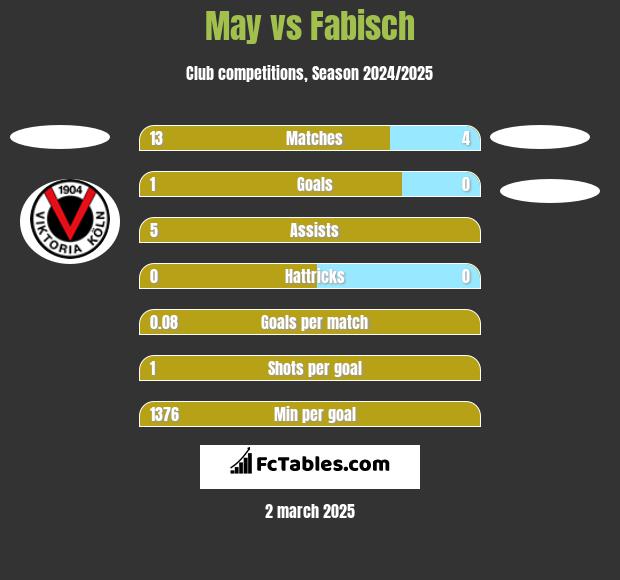 May vs Fabisch h2h player stats