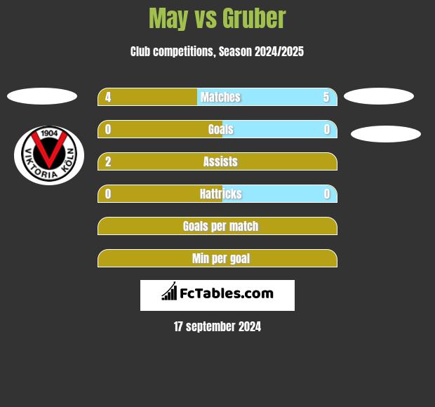 May vs Gruber h2h player stats