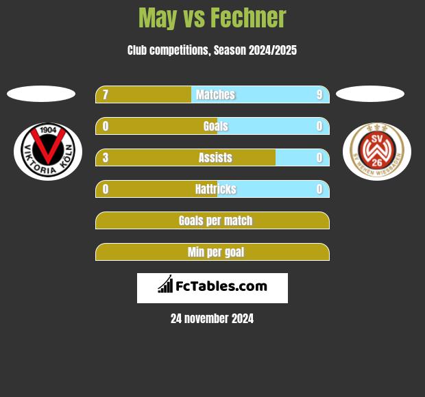 May vs Fechner h2h player stats