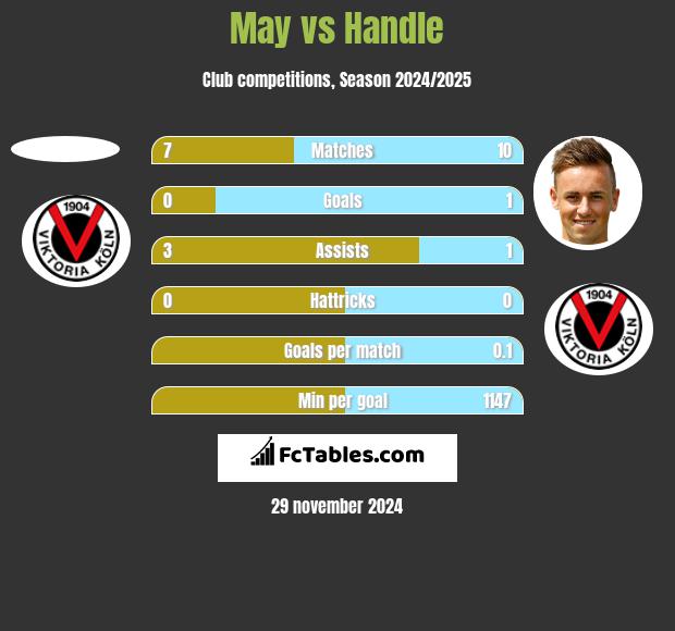 May vs Handle h2h player stats