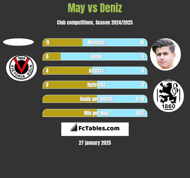 May vs Deniz h2h player stats