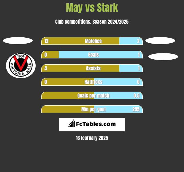 May vs Stark h2h player stats