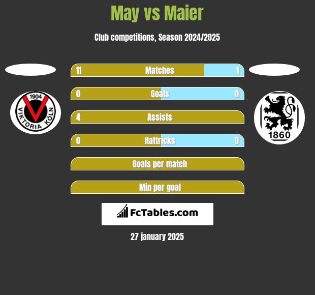 May vs Maier h2h player stats